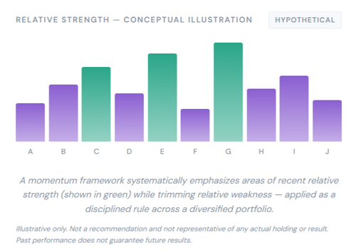 Momentum: tilting toward strength, by rule