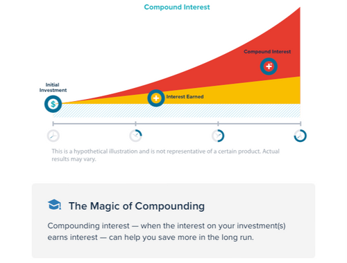 The Magic of Compounding.