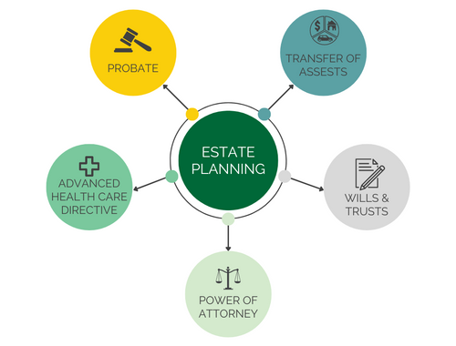 Estate Planning