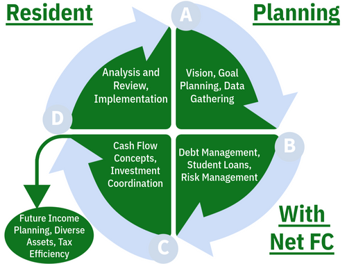 Resident Planning