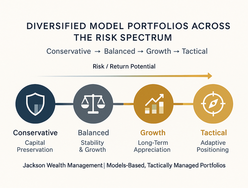 3. Disciplined Investment Management      with Purpose
