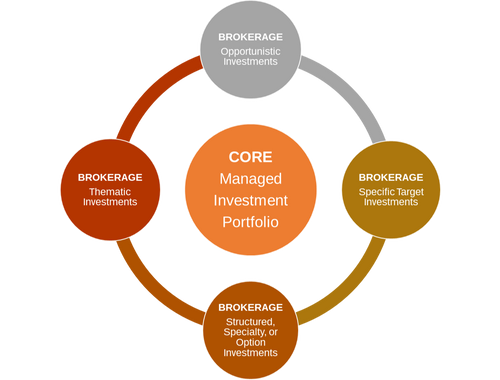 Best Practice Managed Portfolios