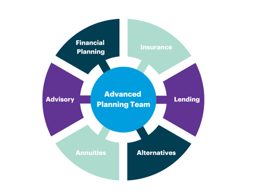About <br/>Avantax Advanced Planning Team