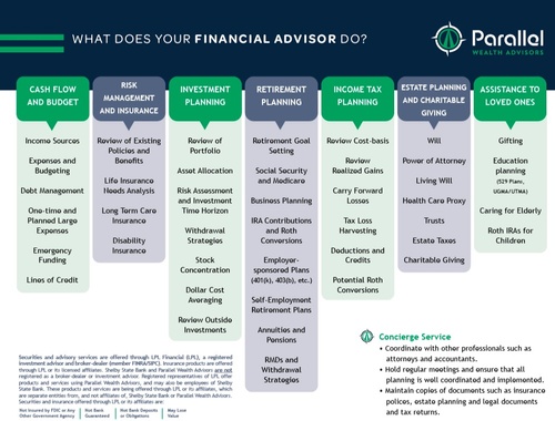 What does a Financial Advisor do?