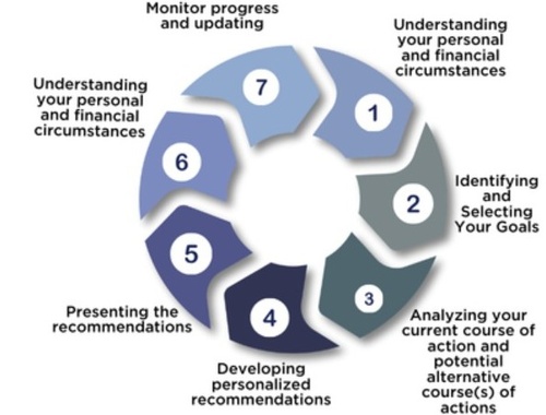 Financial Advisory Process