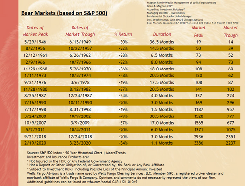Bear Markets Chart