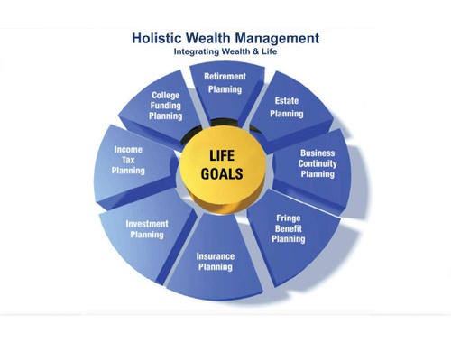 Holistic Wealth Management