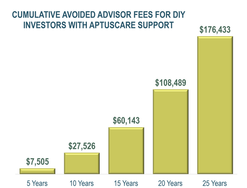 Do Advisor Fees Really Matter That Much?