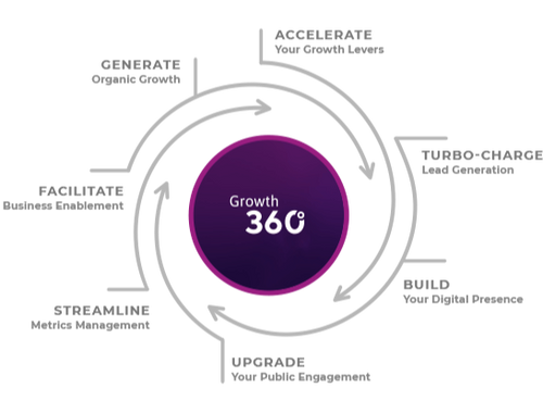 Grow Your Business Under the Growth360 Peer-Proven Framework