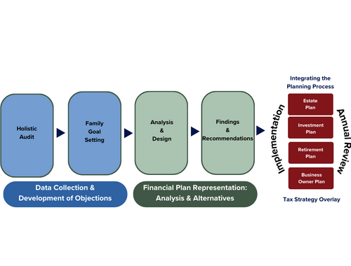 Our Process