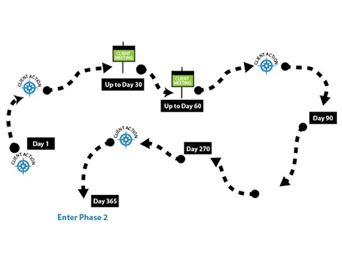 Client Experience Timeline: Phase 1