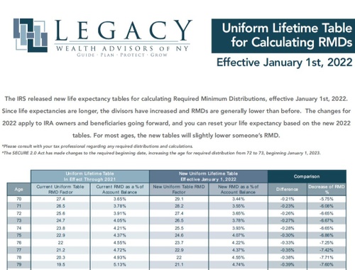 Uniform Lifetime Table for RMDs