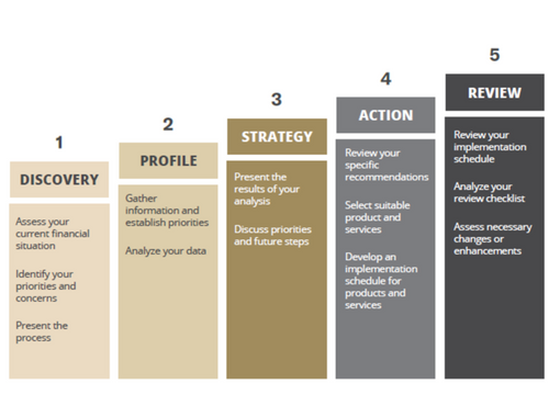 Our Planning Process