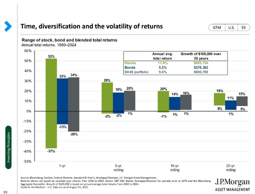 Time, Diversification, and the volatility of returns