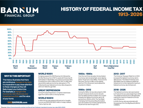 The History of Income Tax