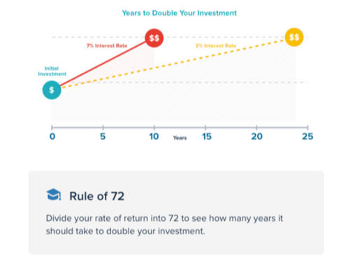 The Rule of 72.