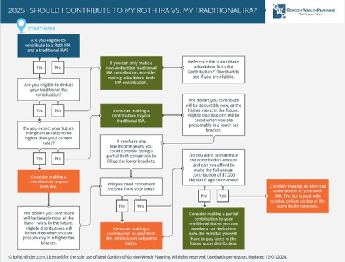 Our Process