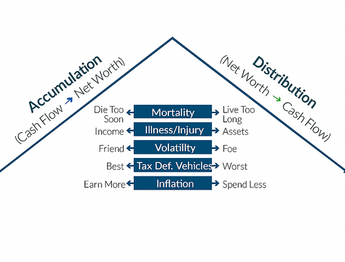 Distributing Wealth is Different Than Accumulating Wealth