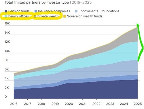FAMILY OFFICES and PRIVATE MARKETS EXPOSURE