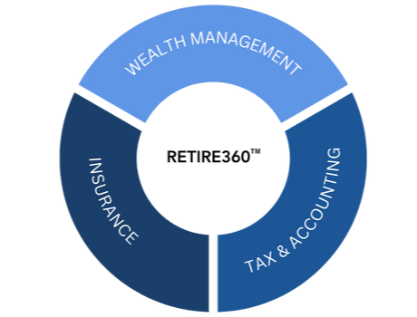 The Retire<strong>360</strong>™ Program:<br/>a Unique Approach That Covers All Bases