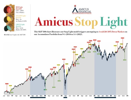Amicus StopLight Chart