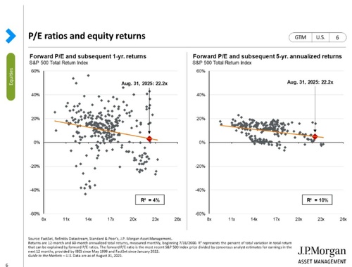 P/E Ratios and Equity Returns