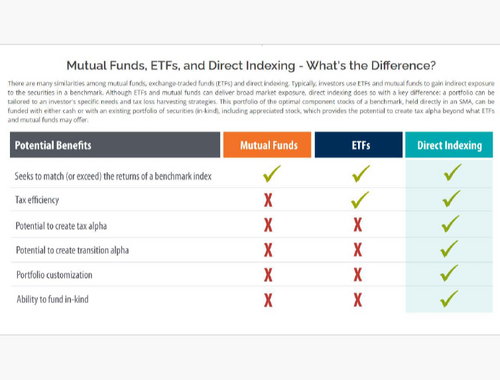 direct indexing