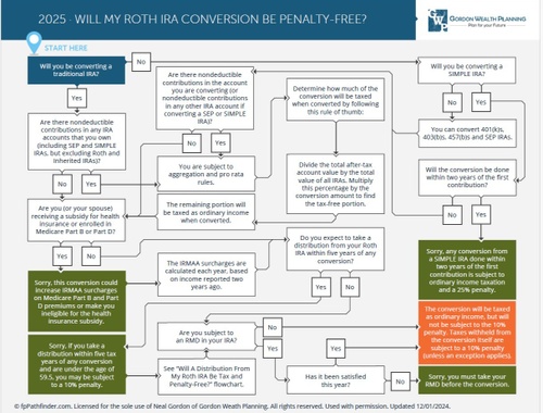 Will My Roth IRA Conversion Be Penalty-Free?