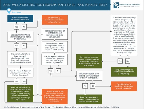 Will A Distribution From My Roth IRA Be Tax & Penalty-Free?