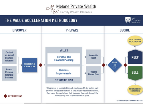 The Value Acceleration Methodology™