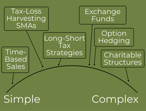 Concentrated Stock Diversification Continuum