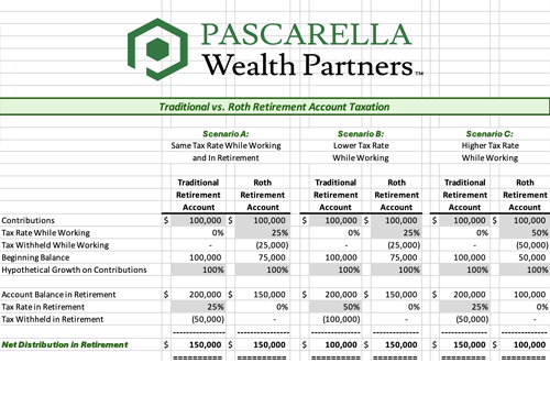 Traditional vs. Roth IRA
