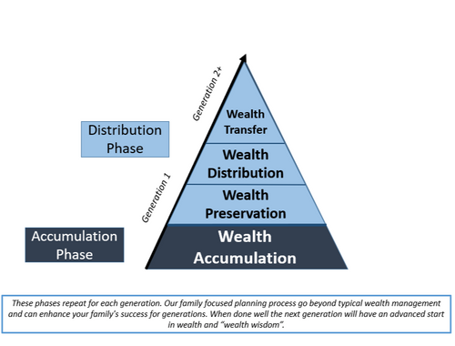 The wealth life cycle is broken into two main phases: accumulation and distribution.