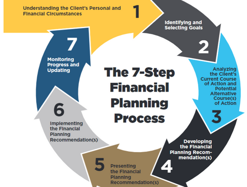 Financial Planning