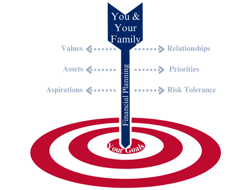 Your Goals Are Complex