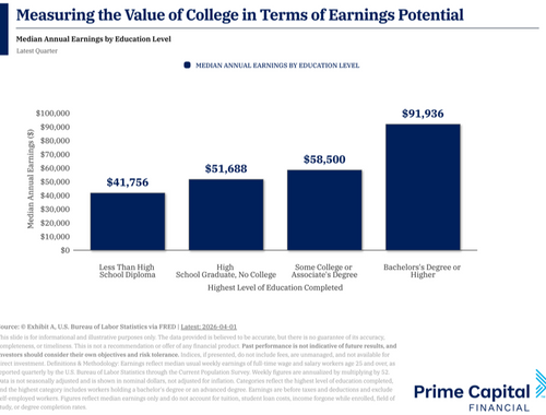 Chart: Value of College with Earnings Potential