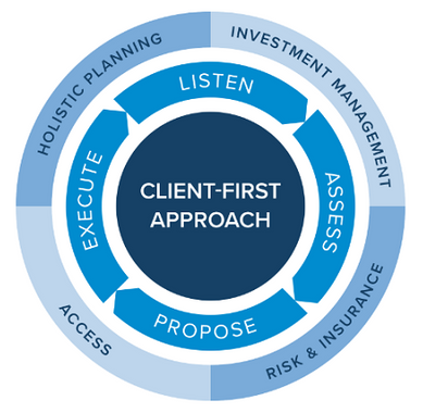 Our work is centered on creating ease in your financial life - free yourself for what matters most.