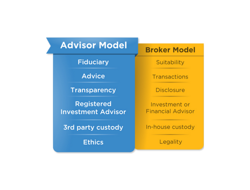 A Fiduciary, Fee-Based Approach to Financial Guidance