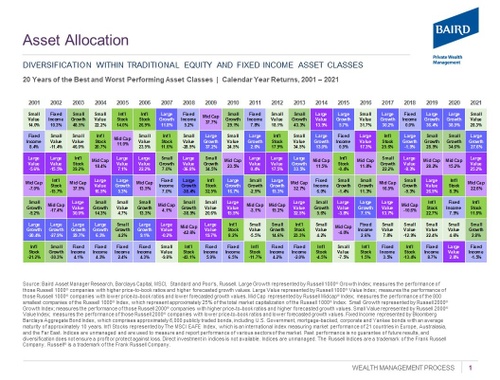 Traditional, Equity & Fixed Income
