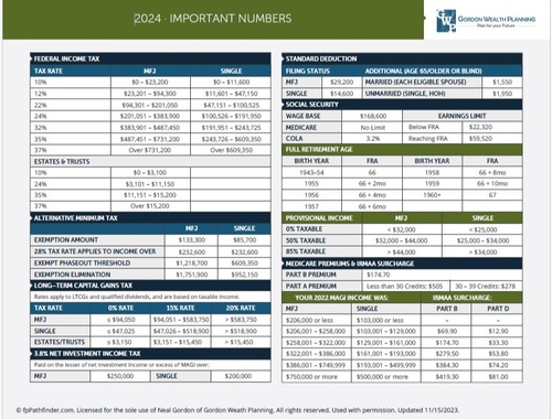 Exemptions, Limits, Brackets and Thresholds for 2024