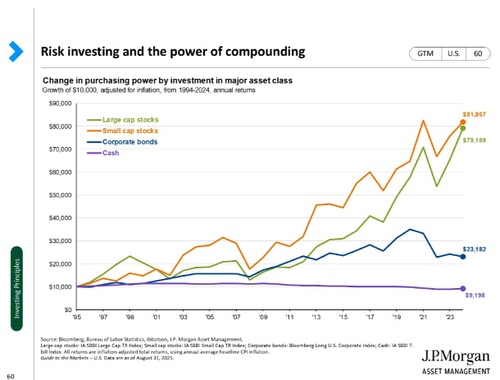 Risk Investing and the Power of Compounding