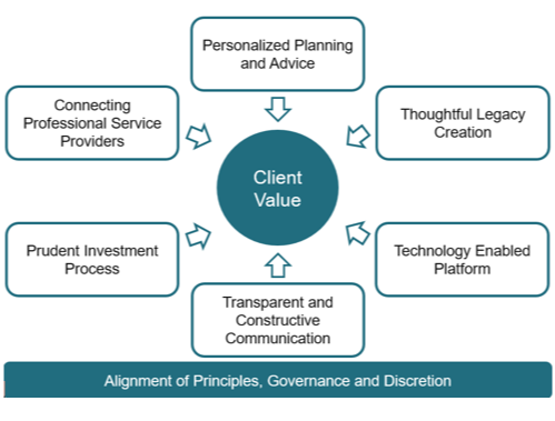 Client value is at the center of what we do.