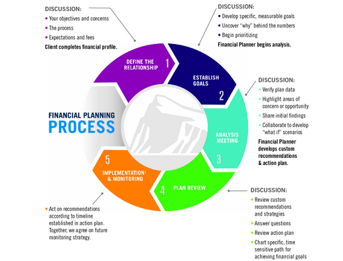 Financial Planning