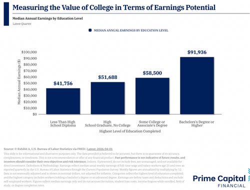 Chart: College Degree vs. Earnings