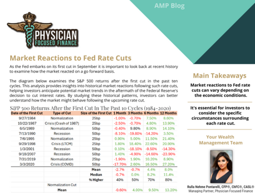 Market Reactions to Fed Rate Cuts