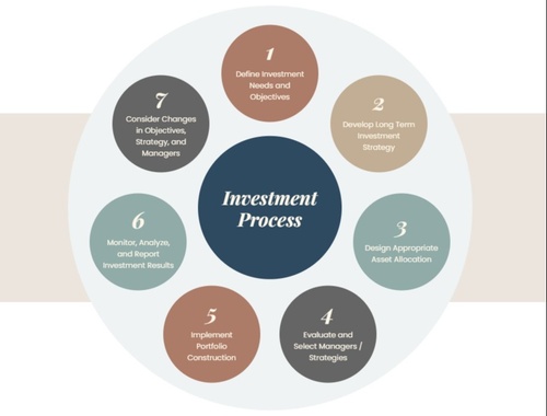 3. Investment Management Rooted in Your Plan