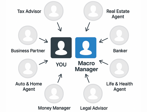 Your Macro Managers of Finance