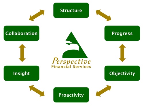At Perspective Financial Services, our financial planning philosophy revolves around six key elements.