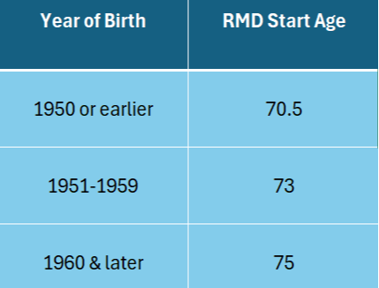 When do RMDs start?