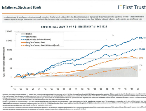 Inflation vs Stocks and Bonds